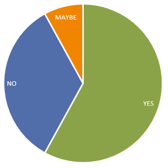 59 percent of California voters want legal marijuana.