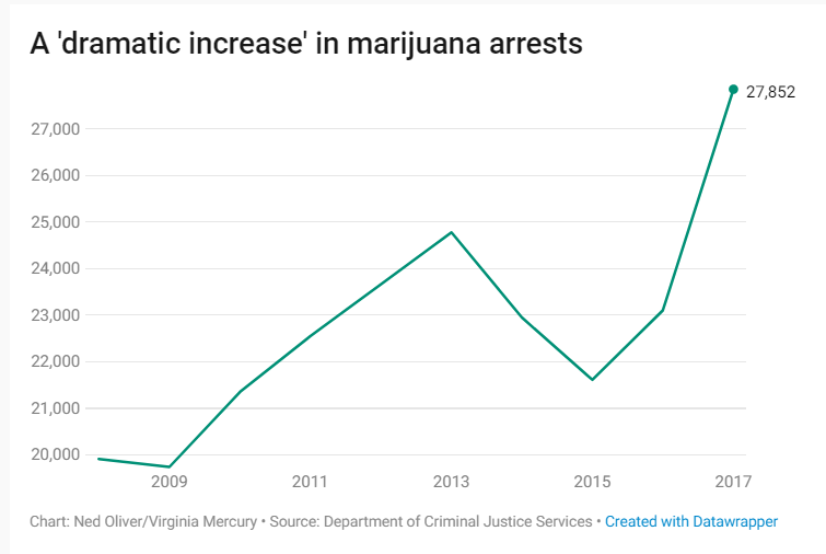 Dramatic Increase in Marijuana Arrrests Virginia