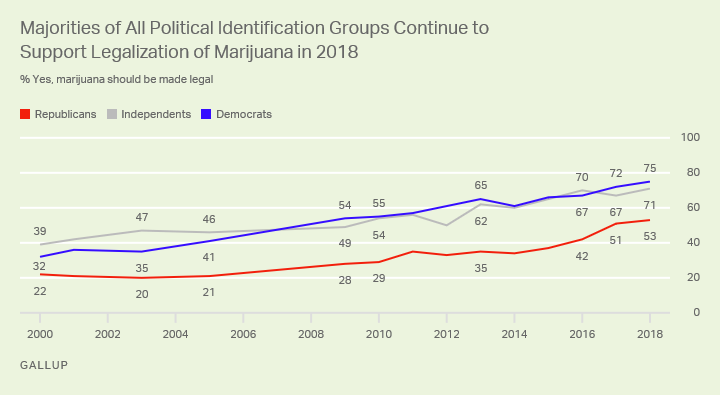 Support for marijuana legalization by political identification.