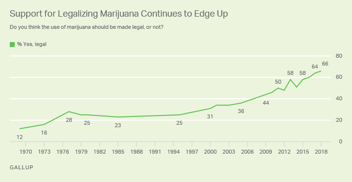 gallup two thirds americans support legalization