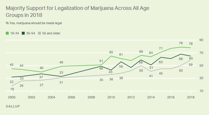 Support for marijuana legalization by age group.