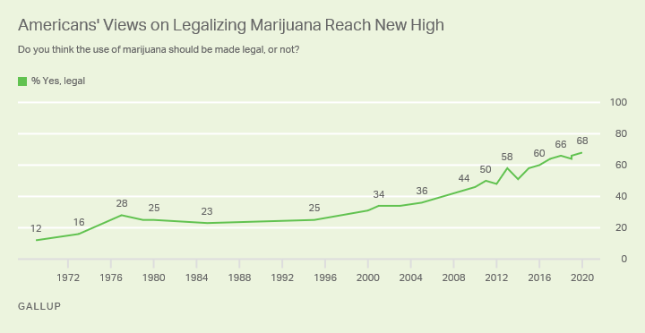 Support for Marijuana Legalization Trend