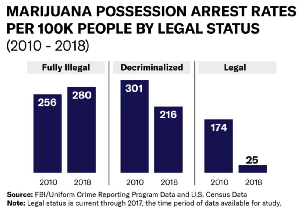 Marijuana Arrest Rates by Legal Status