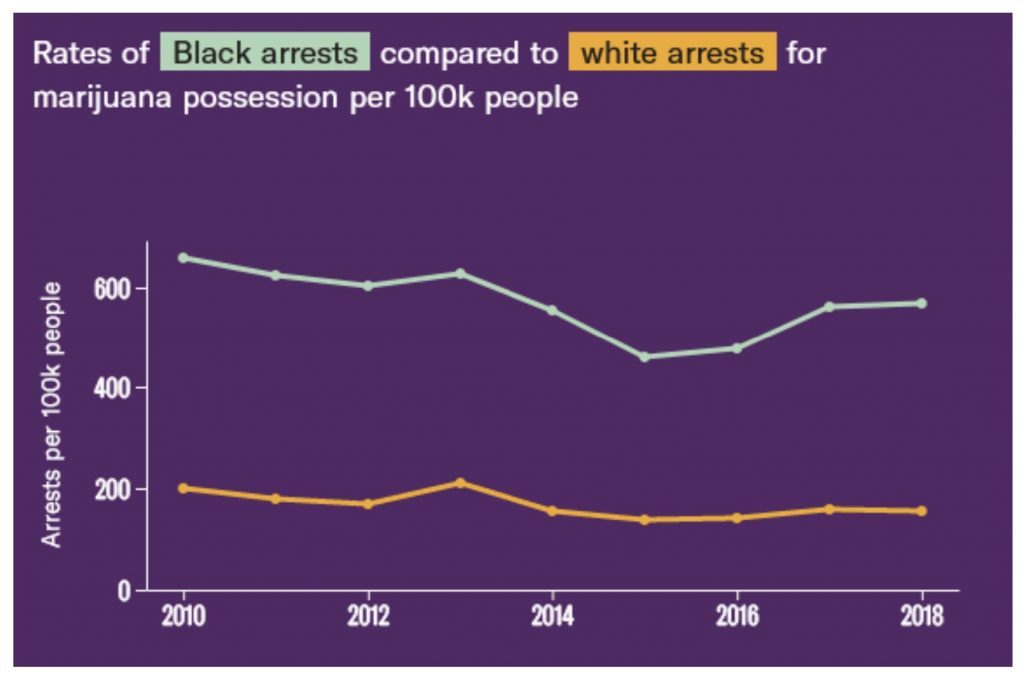 Racial Disparities in Marijuana Arrest Rates